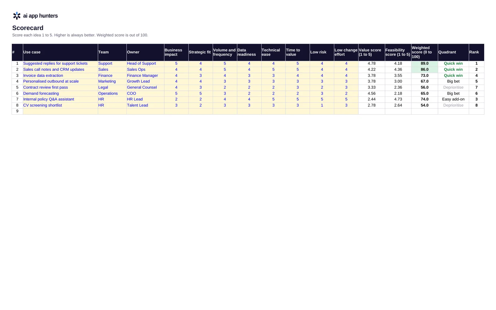 AI Use-Case Prioritisation Scorecard, preview 1 of 3