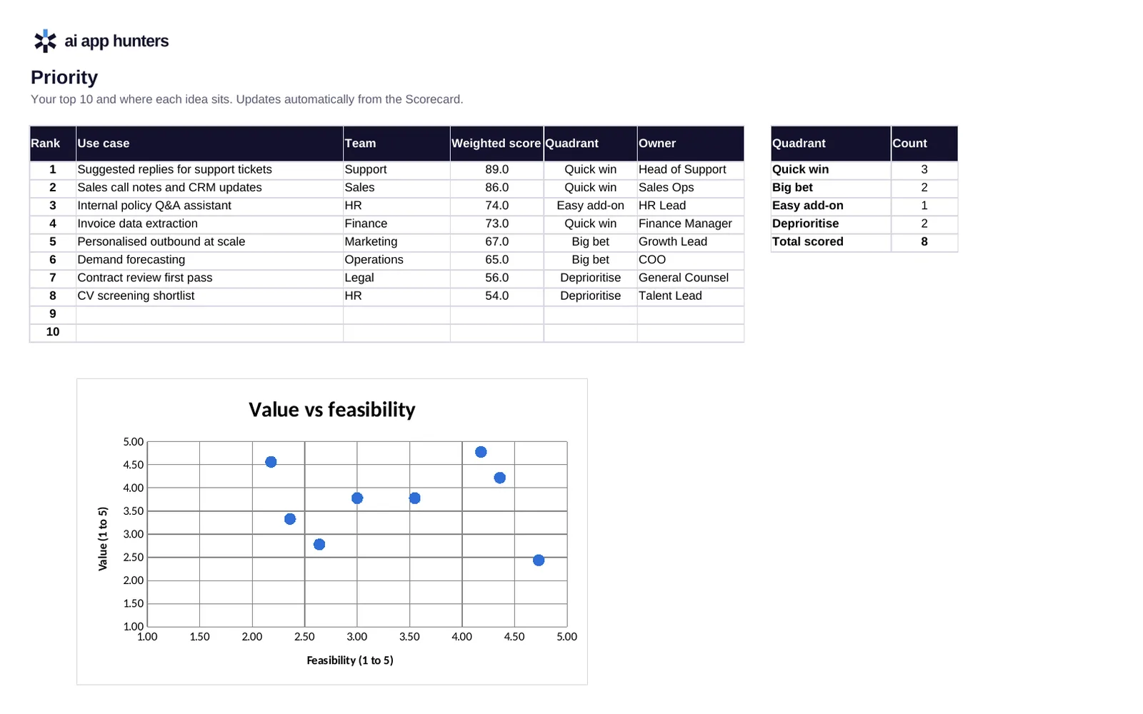 AI Use-Case Prioritisation Scorecard, preview 2 of 3